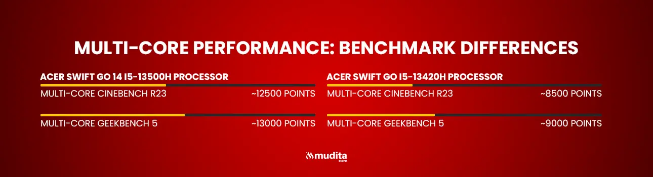 Multi Core Performance of Acer Swift Go 14 i5 13500H vs Acer Swift Go 14 i5 13420H